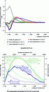 Figure 21 - Extinction rates and losses of the planar Ge/SiGe well guide in TE polarization