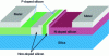 Figure 3 - Schematic view of the active region of a silicon optical modulator using a pipin diode