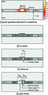 Figure 5 - Different active regions for optical modulation using carrier depletion