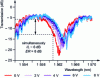 Figure 8 - Transmission spectra of the Mach-Zehnder modulator as a function of the reverse voltage applied to the diode