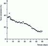 Figure 8 - Continuous-flow catalytic properties of the Col[C-TL-lipase]@gGlymo-Si(HIPE) column for the transesterification of glyceryl trilinoleate with ethanol at 40°C in heptane. The curve shows the conversion rate of ethyl trilinoleate as a function of time, at a flow rate of 0.1 mL · min–1