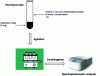 Figure 6 - Static analytical method in batch mode