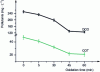 Figure 9 - Evolution of COD and TOC kinetics after catalytic oxidation treatment