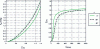 Figure 5 - Losses as a function of induction, induction as a function of excitation for 0.5 mm NO M 400-50A laminations cut at different angles to the rolling process