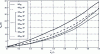 Figure 9 - Iron losses of static motors with NO and GO laminations for different offset angles