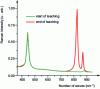 Figure 22 - Raman spectrum of the UO2 surface at the start and end of leaching.