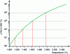 Figure 5 - Spectral luminance as a function of temperature at 532 nm [2].