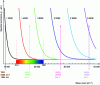 Figure 6 - Ratio of spectral luminances to Nd:YAG laser wavelengths