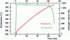 Figure 12 - Evolution of the volume of hydrogen absorbed and of the temperature measured in the tank shown in figure 11 during charging with 10 bar of hydrogen.