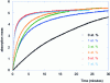 Figure 5 - Hydrogen absorption kinetics measured after cobrinding, for incorporated vanadium levels between 0 and 7 atomic % (maximum storage capacity is reduced by the addition of the transition metal).