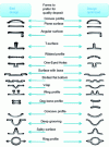 Figure 2 - The best configurations for optimized deposition quality (ASM Handbook –  Corrosion  – Vol. 13 - 1987) [11]