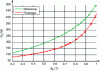 Figure 17 - No-load power consumption as a function of Be