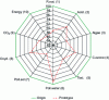 Figure 19 - Comparison between the overall ecobalance of the prototype machine and that of the reference machine (relative scales: 100% = original machine).