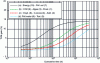 Figure 20 - Environmental gain according to impact criteria as a function of cumulative machine working time