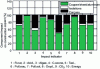 Figure 4 - Environmental impacts of the construction phase