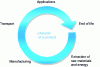 Figure 2 - The five basic processes of the product life cycle