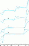 Figure 5 - Voltammograms from 1a to 4a in acetonitrile or DMF