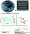 Figure 5 - Fabrication and performance evaluation of an interdigital micro-supercapacitor (adapted and reproduced with permission from AAAS)