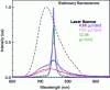 Figure 9 - Evolution of the fluorescence emission spectrum of a thin film of compound 2 (6% by mass in CBP) as a function of laser fluence (dotted line: stationary fluorescence spectrum).