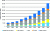 Figure 2 - Total installed capacity of microgrids from 2019 to 2028 (inspired by: Navigant Research)