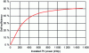 Figure 9 - Self-sufficiency of the Terre-Sainte campus as a function of installed photovoltaic capacity, without the use of flexible means.