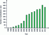 Figure 4 - Number of publications using PDMS (search performed with "PDMS" and "microfluidics" on the Thomson Reuters Web of Science database in December 2013)