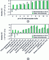 Figure 7 - Electroosmotic mobility measured in SU-8 and glass channels a ) as a function of pH in 20 mM phosphate buffer b ) in buffers with different anions and cations at different pH and ionic strengths [27].