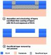 Figure 9 - Schematic diagram of the manufacture of closed SU-8 structures using sacrificial layers