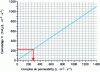 Figure 9 - Predicting the air permeability of a complex using Clayton's calculation