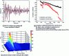 Figure 10 - Evolution of diffusive coda and spectral density during multiplet M3