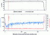 Figure 4 - Acoustic activity for a test on a copper alloy – cobalt – beryllium