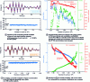 Figure 6 - Correlation of EA bursts from multiplets M2 and M3 in figure 5