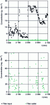 Figure 17 - Instantaneous concentration in nominal period