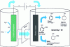 Figure 13 - Electrocatalytic hydrogenation of guaiacol in a cell divided by a proton exchange membrane (after [78])