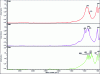 Figure 2 - IR spectra of C3S, C2S and C3A synthesized in the laboratory