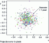 Figure 6 - Residual calibration errors