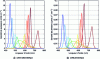 Figure 12 - Spectral distribution of various coloured LEDs expressed: a) in radiometric units (mW.nm-1) and b) in photon number (µmol.s-1.nm-1) (data processed from datasheet of Lumileds' LUXEON Rebel Color Line [48]).