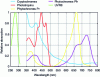 Figure 2 - Relative absorption spectra of the main photosensory receptors
