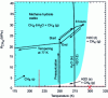 Figure 1 - Temperature and pressure conditions required for hydrate formation in the case of methane [16].