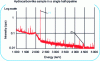 Figure 14 - Gamma-ray spectrum recorded by the FaNGAS instrument [34] using the set-up shown in figure 13c.