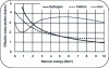 Figure 17 - Effective cross-sections calculated for 1H, 12C and 56Fe with the "Evaluated Nuclear Data File" database.