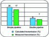 Figure 20 - Comparison of calculated and measured transmissions, after refinement of calculations