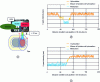 Figure 24 - (a) Example of a possible configuration for an ROV with an on-board sensor. Examples of signal recording from inside a subsea pipeline (b) for the ideal case where hydrate is located at a well-defined position, (c) for the most likely case where hydrate is present in a large part of the pipeline.