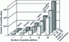 Figure 1 - Number of possible alloys as a function of the number of additive elements, for different numbers of concentration levels for each element; the corresponding material categories are given for information only.