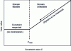 Figure 3 - Principle of transforming a constraint (C < Cmax) into an objective until the desired constraint is met (minimize C as long as C > Cmax).