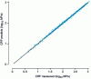 Figure 4 - Predicted creep rupture stress values as a function of measured values in the training database