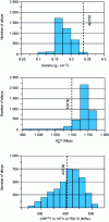 Figure 5 - Distribution of optimized alloys according to three of the objectives; the characteristics of the nominal AD730 alloy are indicated by the vertical dotted lines.