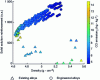 Figure 8 - Solid solution hardening as a function of density, for designed alloys, in comparison with existing alloys; color coding indicates the carbon footprint of raw materials