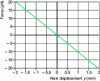 Figure 6 - Force versus displacement characteristic for y measurement