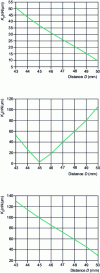 Figure 7 - Evolution of stiffnesses as a function of the distance between supporting magnets